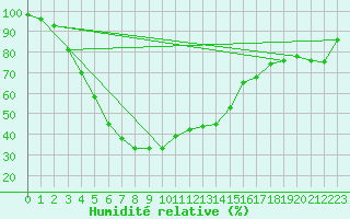Courbe de l'humidit relative pour Kuhmo Kalliojoki