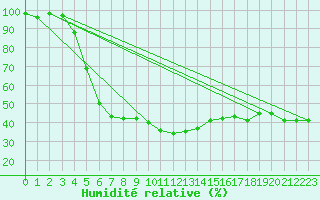 Courbe de l'humidit relative pour Kuhmo Kalliojoki