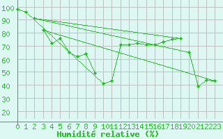 Courbe de l'humidit relative pour Grand Saint Bernard (Sw)