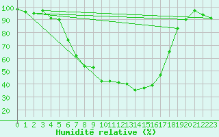 Courbe de l'humidit relative pour La Brvine (Sw)