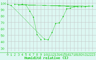 Courbe de l'humidit relative pour La Brvine (Sw)