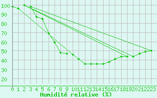 Courbe de l'humidit relative pour Voru