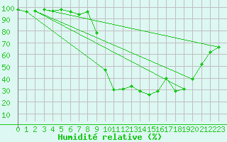 Courbe de l'humidit relative pour Cevio (Sw)