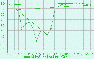Courbe de l'humidit relative pour Grand Saint Bernard (Sw)