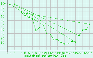 Courbe de l'humidit relative pour Capo Bellavista