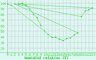 Courbe de l'humidit relative pour Feldberg Meclenberg