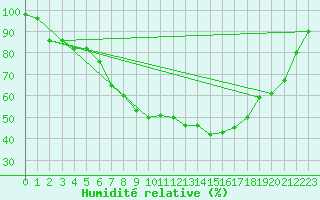 Courbe de l'humidit relative pour Klettwitz