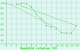 Courbe de l'humidit relative pour Legnica Bartoszow