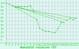 Courbe de l'humidit relative pour Lagunas de Somoza