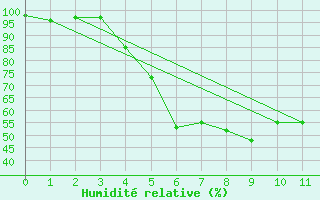 Courbe de l'humidit relative pour Kemionsaari Kemio Kk