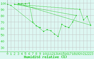 Courbe de l'humidit relative pour Baztan, Irurita