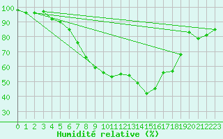 Courbe de l'humidit relative pour Hoting
