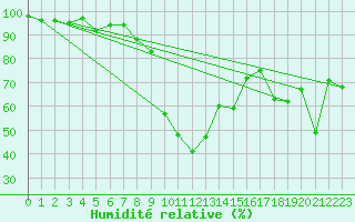Courbe de l'humidit relative pour Les crins - Nivose (38)