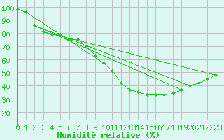 Courbe de l'humidit relative pour Storoen