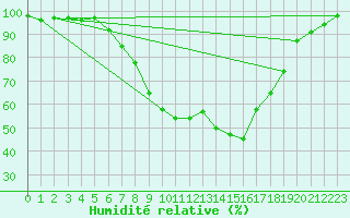 Courbe de l'humidit relative pour Dillingen/Donau-Fris