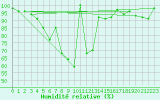 Courbe de l'humidit relative pour Panticosa, Petrosos