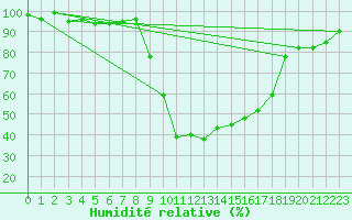 Courbe de l'humidit relative pour Ulrichen