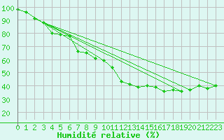 Courbe de l'humidit relative pour La Bastide-des-Jourdans (84)