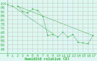 Courbe de l'humidit relative pour Vinjeora Ii