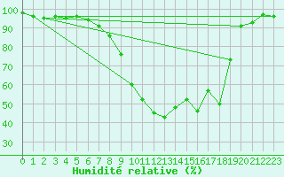 Courbe de l'humidit relative pour Mariapfarr