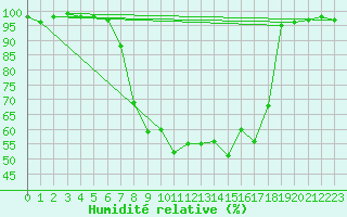 Courbe de l'humidit relative pour La Brvine (Sw)