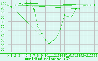 Courbe de l'humidit relative pour Nattavaara