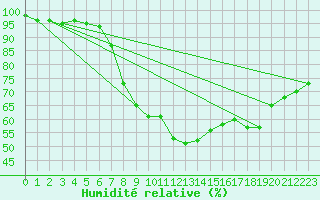 Courbe de l'humidit relative pour Kuusiku