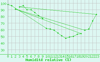 Courbe de l'humidit relative pour Sion (Sw)