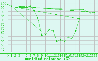 Courbe de l'humidit relative pour Mittenwald-Buckelwie