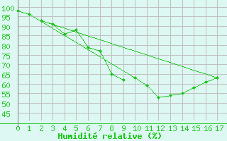 Courbe de l'humidit relative pour Kall-Sistig