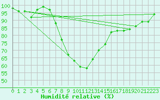 Courbe de l'humidit relative pour Krumbach