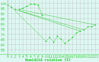Courbe de l'humidit relative pour Kleiner Feldberg / Taunus