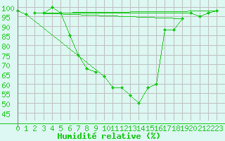 Courbe de l'humidit relative pour Leutkirch-Herlazhofen