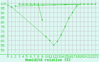 Courbe de l'humidit relative pour Vals