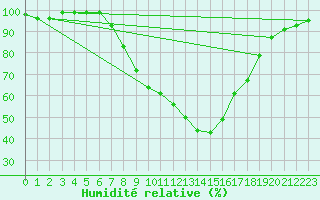 Courbe de l'humidit relative pour Thun