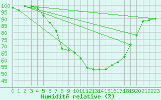 Courbe de l'humidit relative pour Hovden-Lundane