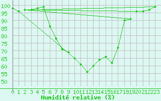 Courbe de l'humidit relative pour Wiesbaden-Auringen
