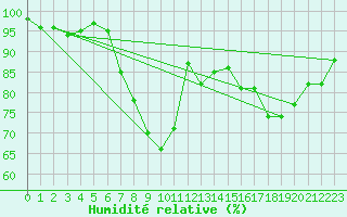 Courbe de l'humidit relative pour Nedre Vats