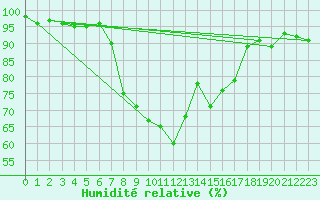 Courbe de l'humidit relative pour Ulrichen