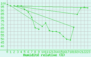 Courbe de l'humidit relative pour Grossenkneten