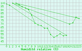 Courbe de l'humidit relative pour Lachen / Galgenen