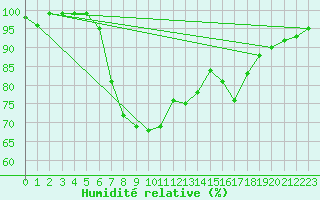 Courbe de l'humidit relative pour Bad Mitterndorf