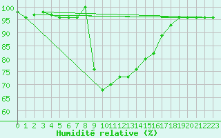 Courbe de l'humidit relative pour Sjenica