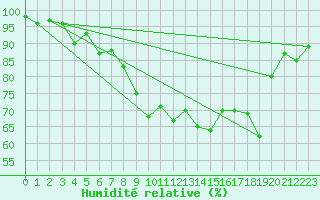 Courbe de l'humidit relative pour Capel Curig