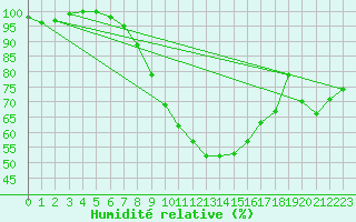 Courbe de l'humidit relative pour Zrenjanin
