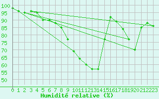 Courbe de l'humidit relative pour Varkaus Kosulanniemi