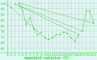Courbe de l'humidit relative pour Capel Curig