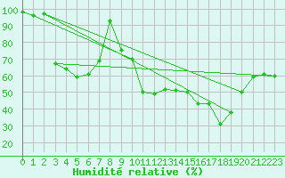 Courbe de l'humidit relative pour Arvieux (05)
