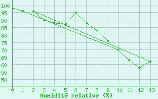 Courbe de l'humidit relative pour Bochum