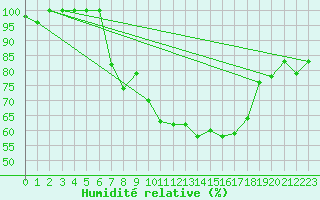 Courbe de l'humidit relative pour Sogndal / Haukasen